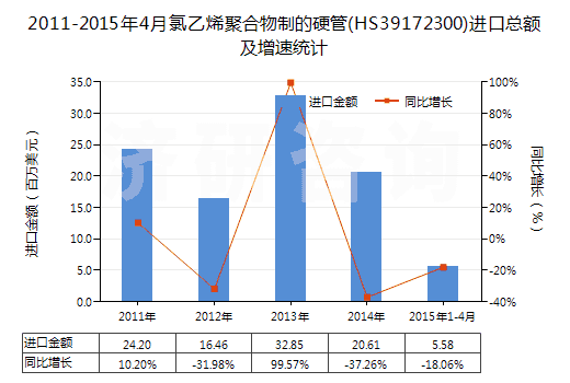 2011-2015年4月氯乙烯聚合物制的硬管(HS39172300)進(jìn)口總額及增速統(tǒng)計(jì)